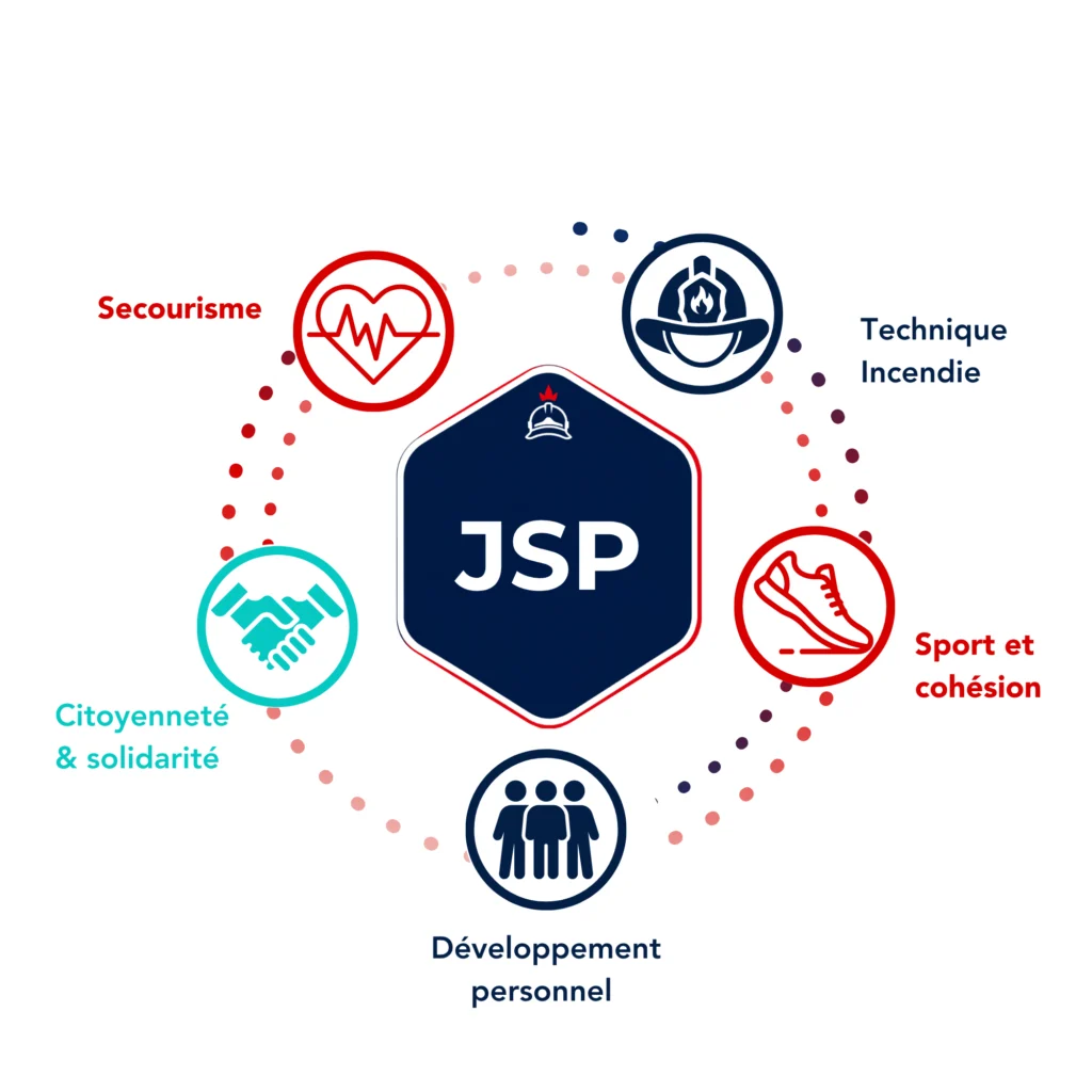 Schéma illustrant la formation complète des Jeunes Sapeurs-pompiers avec les principaux apprentissages : secourisme, techniques incendie, sport, citoyenneté et développement personnel